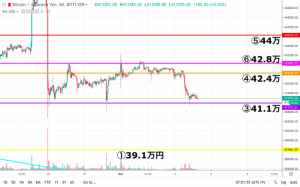 【速報】ビットコイン(BTC)価格｜更に大幅下落の可能性か 41.1万円で揉み合い
