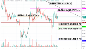 【速報】リップル(XRP)価格｜上値重い相場に 35.5円を守れるか