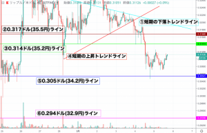 【速報】リップル(XRP)価格｜一時下落も上昇へ 再度35.2円を目指す