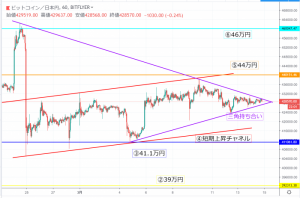 【BTC速報】ビットコイン相場分析｜今夜が最大の山場　三角持ち合いの行方はどちらに