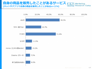 10～30代は「メルカリ」を支持 40〜60代は「ヤフオク!」ジャストシステムが調査