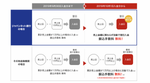 PayPay、入金手数料が2020年6月まで無料に ジャパンネット銀行は売上金額問わず翌日入金