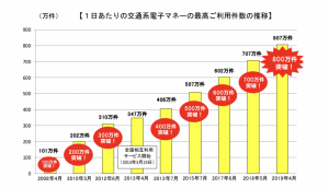 Suicaなど交通系電子マネー9種、利用数合計が最高に 初となる800万件突破