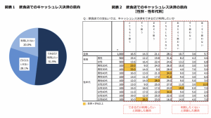 飲食店におけるキャッシュレス決済、半数以上が「積極的に利用したい」 日本政策金融公庫が調査