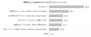 出前館のキャッシュレス決済利用率は44% 4年で8倍以上に