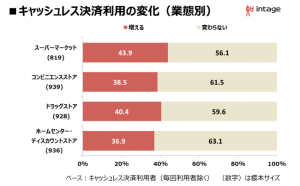 消費増税によるキャッシュレス決済、現金併用者の4割が利用増加を検討 インテージが調査