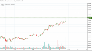 【速報】仮想通貨ビットコインが「10,000ドル」の大台を突破、1年以上ぶり