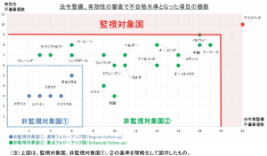 財務省、FATF審査結果の監視対象国と採点資料を公開｜銀行や仮想通貨のリスクを懸念