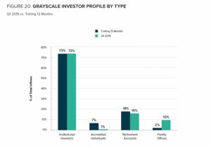 機関投資家のビットコイン投資額が前四半期比2300％増加｜グレイスケール社Q1仮想通貨レポート