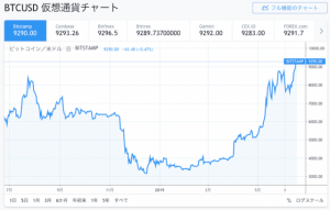 「ビットコインは次の上昇波前に70万円まで反落する可能性がある」｜ eToroアナリストが警鐘を鳴らす理由