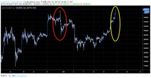 【速報】ビットコイン1年ぶりの『100万円』に　今後を占う重要攻防戦へ｜仮想通貨市況