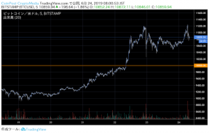 ビットコイン価格今後のターゲットは「1000万円」｜相場急落を予測した投資アナリストが予想