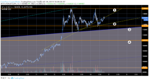 週末相場はリップル（XRP）やイーサリアムなど全面高、ビットコインの上昇要因と注目点を考察｜仮想通貨市況