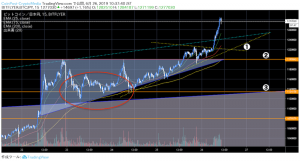 ビットコイン（BTC）が130万円目前まで高騰、2つの上昇要因と今後の重要点｜昼の仮想通貨市況