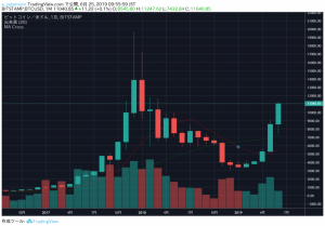 第2四半期のビットコイン価格が165％上昇｜著名トレーダーは仮想通貨の強気継続後の大幅下落を予測