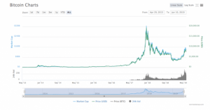 「ビットコインが10,000ドルの壁を突破すれば、5ヶ月以内に40,000ドルまでムーンする」米仮想通貨投資アナリストが分析