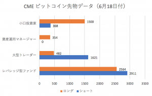 仮想通貨市場で過去最大級の「CMEビットコイン先物」LS比から紐解く、機関投資家の視点
