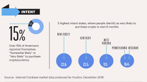Google検索数は「選挙結果」よりも「ビットコイン」｜コインベース最新レポート