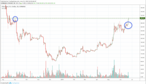 仮想通貨イーサリアム年初来最高値更新｜次期大型アップデート、二つの新提案を承認