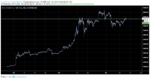 高騰するアルトコインに新たな注目指標、ビットコインは100万円再トライの分水嶺｜仮想通貨朝市況