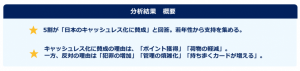キャッシュレス化意識調査、ポイント獲得などの理由から5割が賛成