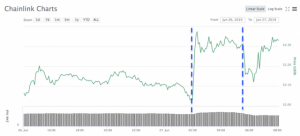 米コインベースに仮想通貨チェーンリンク（LINK）が新規上場　一時17%高に