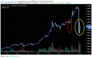 ビットコイン(BTC)150万円達成後の急落、フェイクニュースと取引所のサーバー停止が影響か｜仮想通貨朝市況