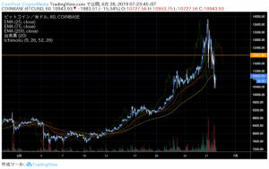ビットコイン(BTC)9日ぶりの反落、過熱感を意識し利益確定売りか｜仮想通貨専門家の見解は？