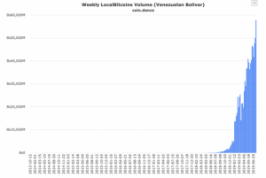 インフレ続く南米ベネズエラ、ビットコイン取引量の新記録が3週連続更新中