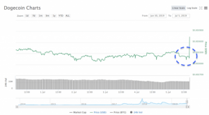 【速報】仮想通貨取引所バイナンス上場でドージコイン（DOGE）が急騰