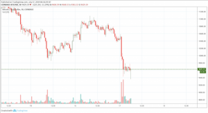 ビットコイン再び1万ドル割れ｜「すべての報酬を仮想通貨リブラで受け取る」上院公聴会