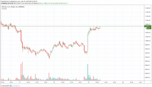 ビットコイン30分で9%反発｜中国の裁判で初めてBTCが合法なバーチャル財産に