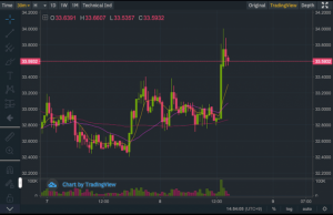 バイナンスがBNBトークンの「第8回バーン」を実施｜バイナンスコインの希少価値高まる