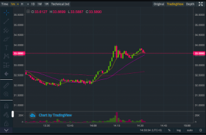 【速報】バイナンスの仮想通貨先物取引を正式発表｜レバレッジは最大20倍