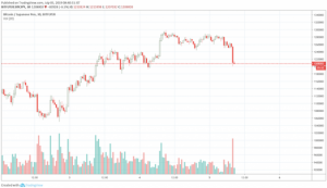 ビットコイン約7%の反落｜祝日と仮想通貨BTC価格の騰落に相関関係か、SFOX調査