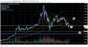 ビットコイン市場の大幅下落要因と忽然と消えた20000BTCの大量ショート｜仮想通貨市況