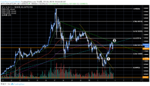 ビットコイン（BTC）短期トレンドが再転換、過去の再現なら次の大幅調整までに平均150%のリターンか｜仮想通貨市況