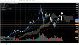 再び暴落したビットコイン、イーサリアムは過去3年の重要サポートラインに｜仮想通貨市況