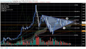 ペナント上抜けでビットコイン（BTC）急騰、上昇トレンド継続なるか｜仮想通貨市況