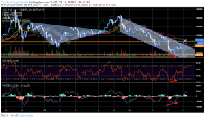 ビットコイン（BTC）暴騰で反撃の狼煙、2つの上昇要因と今後の展望｜仮想通貨市況
