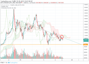 ビットコイン高騰でコインチェック業績急回復、米仮想通貨事業は10月始動｜仮想通貨市況