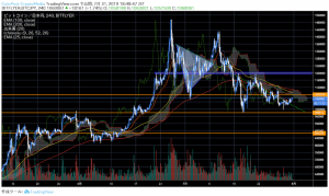 歴史的FOMCが予想される中、ビットコイン（BTC）相場の関心高まる｜仮想通貨市況