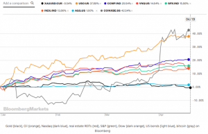 年初来上昇率で他金融資産を圧倒するビットコイン（BTC）、億万長者ウィンクルボス兄妹の仮想通貨資産が倍増