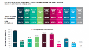 米機関投資家向け投資ファンド「グレースケール」、ビットコインなどQ2の運用資産が過去最高を記録