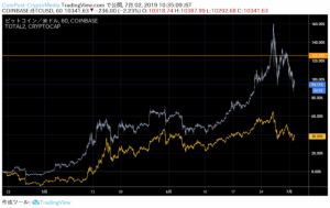 「ビットコイン一強時代はこの先も続く、アルトバブルの再来は訪れない」CNBC経済番組