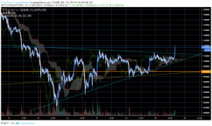 ビットコイン(BTC)が短期保ち合いを上放れ　複数シグナルで「売られ過ぎ」シグナルが点灯