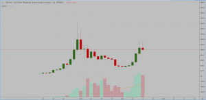 仮想通貨ビットコインFX：ローソク足の見方、始値のレジサポに重きを置く理由（寄稿：やがみ）