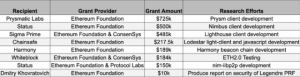 イーサリアム財団、フェーズ0に向けて2億円超のETH 2.0開発助成金の受賞者を発表