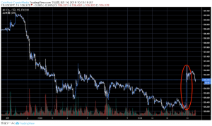 重要サポート割れでビットコイン（BTC）大幅続落、閑散続くアルト相場の関心指数は？｜仮想通貨市況