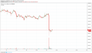 急落のビットコイン（BTC）、一時9,600ドル割り｜BitMEXで1.5億ドルのロングが強制清算